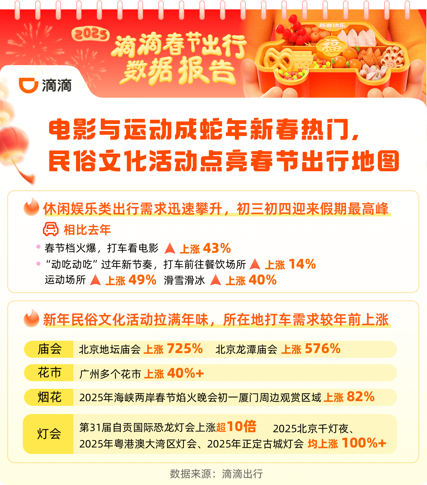 成都滴滴租車需求全國(guó)最高 中西部三城租車訂單猛增50%:成都中巴租車
